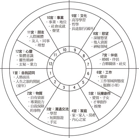 金星12宮前世|占星學之十二宮位含義解釋：第十二宮，穿著隱形斗蓬的力量 –。